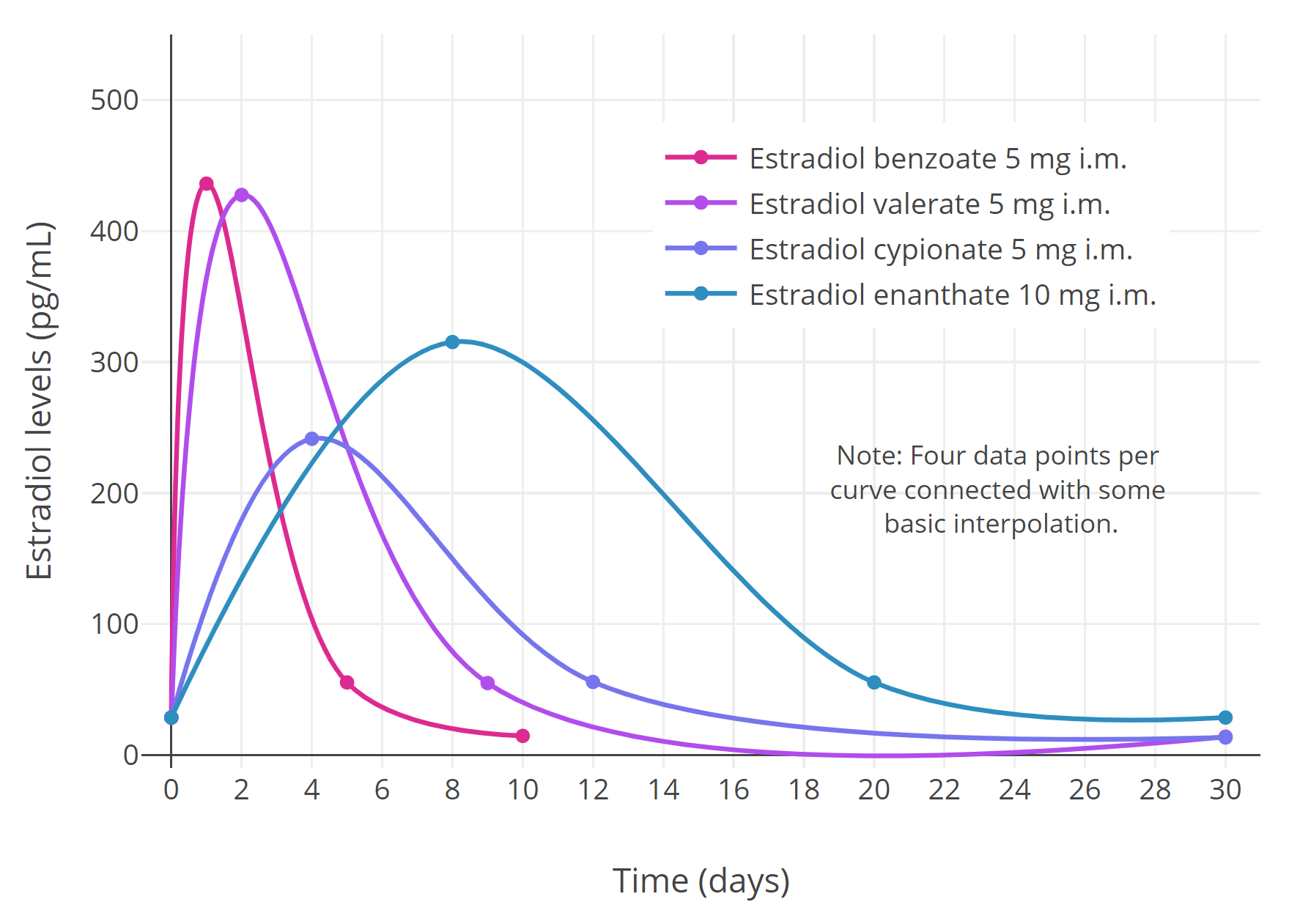 Levels of estradiol over time for various esters